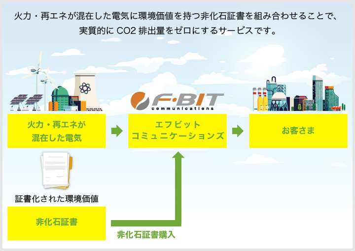 火力・再エネが混在した電気に環境価値を持つ非化石証書を組み合わせることで、CO2 排出量をゼロにするサービスです。