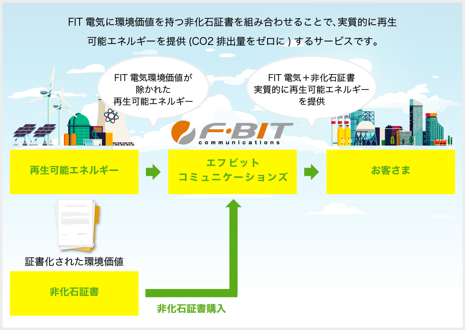 FIT電気に環境価値を持つ非化石証書を組み合わせることで、実質的に再生可能エネルギーを提供(CO2排出量をゼロに)するサービスです。