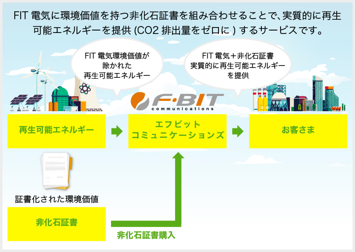 FIT電気に環境価値を持つ非化石証書を組み合わせることで、実質的に再生可能エネルギーを提供(CO2排出量をゼロに)するサービスです。