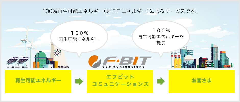 100％再生可能エネルギー（非FITエネルギー）によるサービスです。