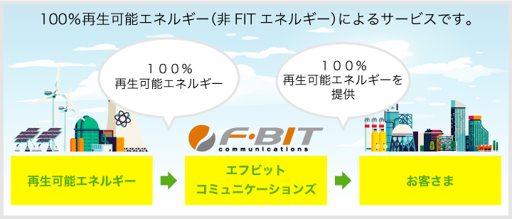 100％再生可能エネルギー（非FITエネルギー）によるサービスです。