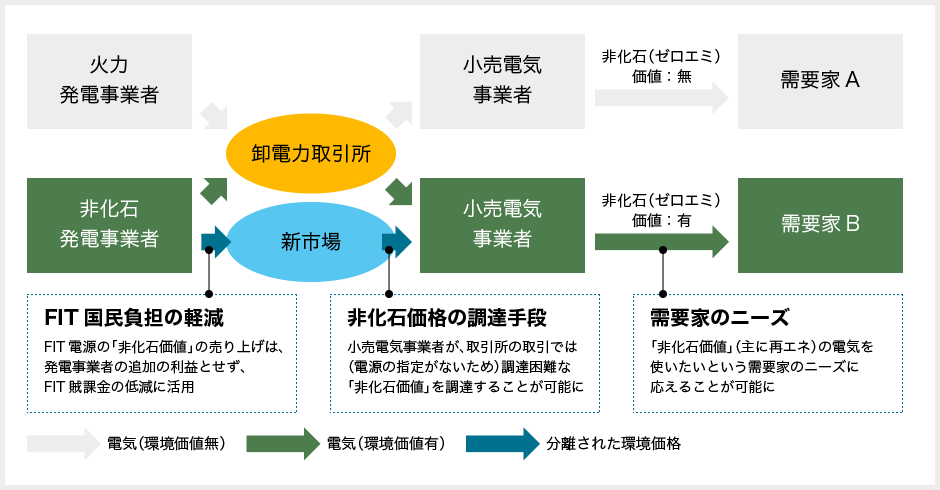 非化石価値市場