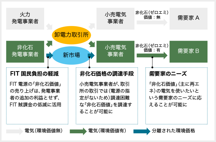 非化石価値市場