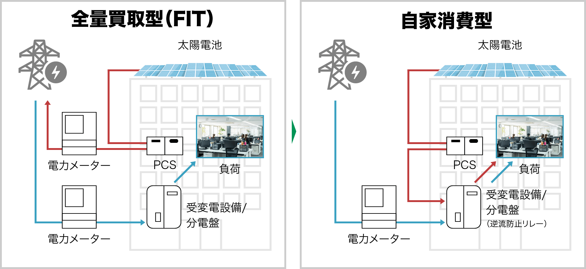 全量買取方(FIT)と自家消費型