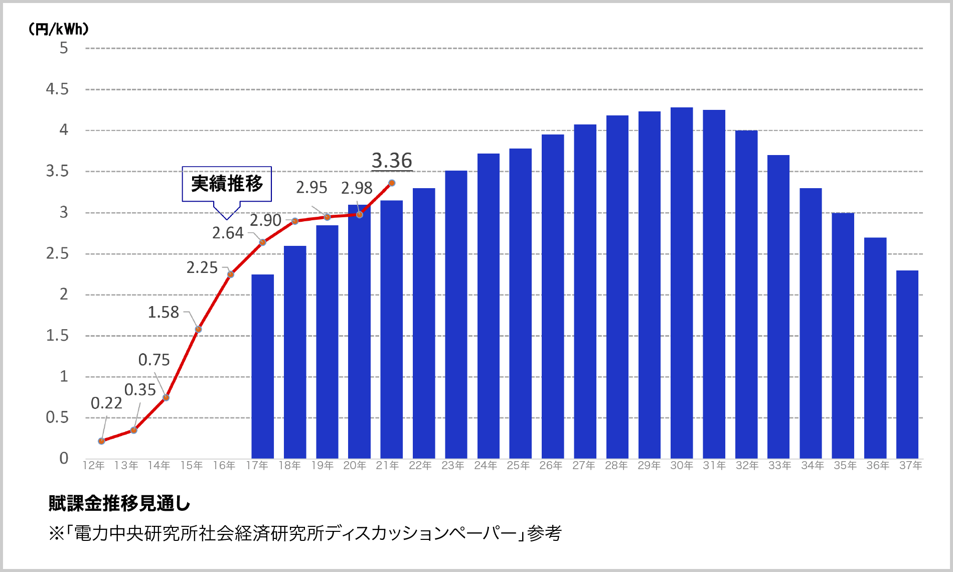 賦課金推移見通し