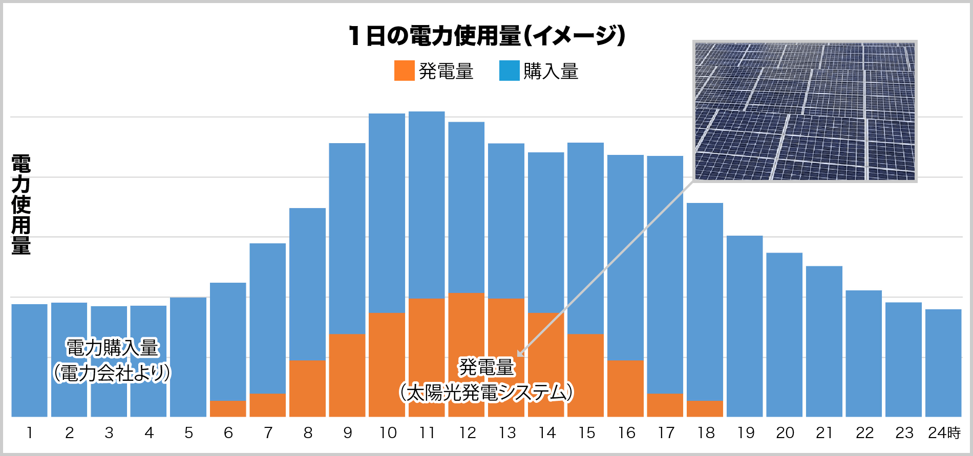 １日の電力使用量（イメージ）