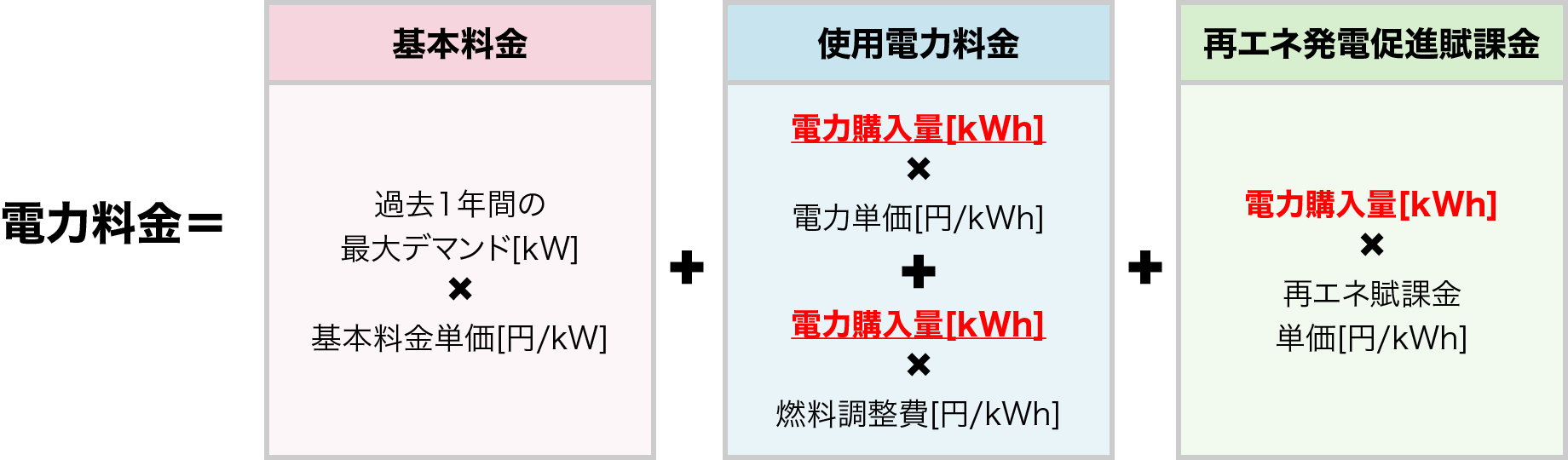 電力料金＝基本料金+使用電力料金+再エネ発電促進賦課金