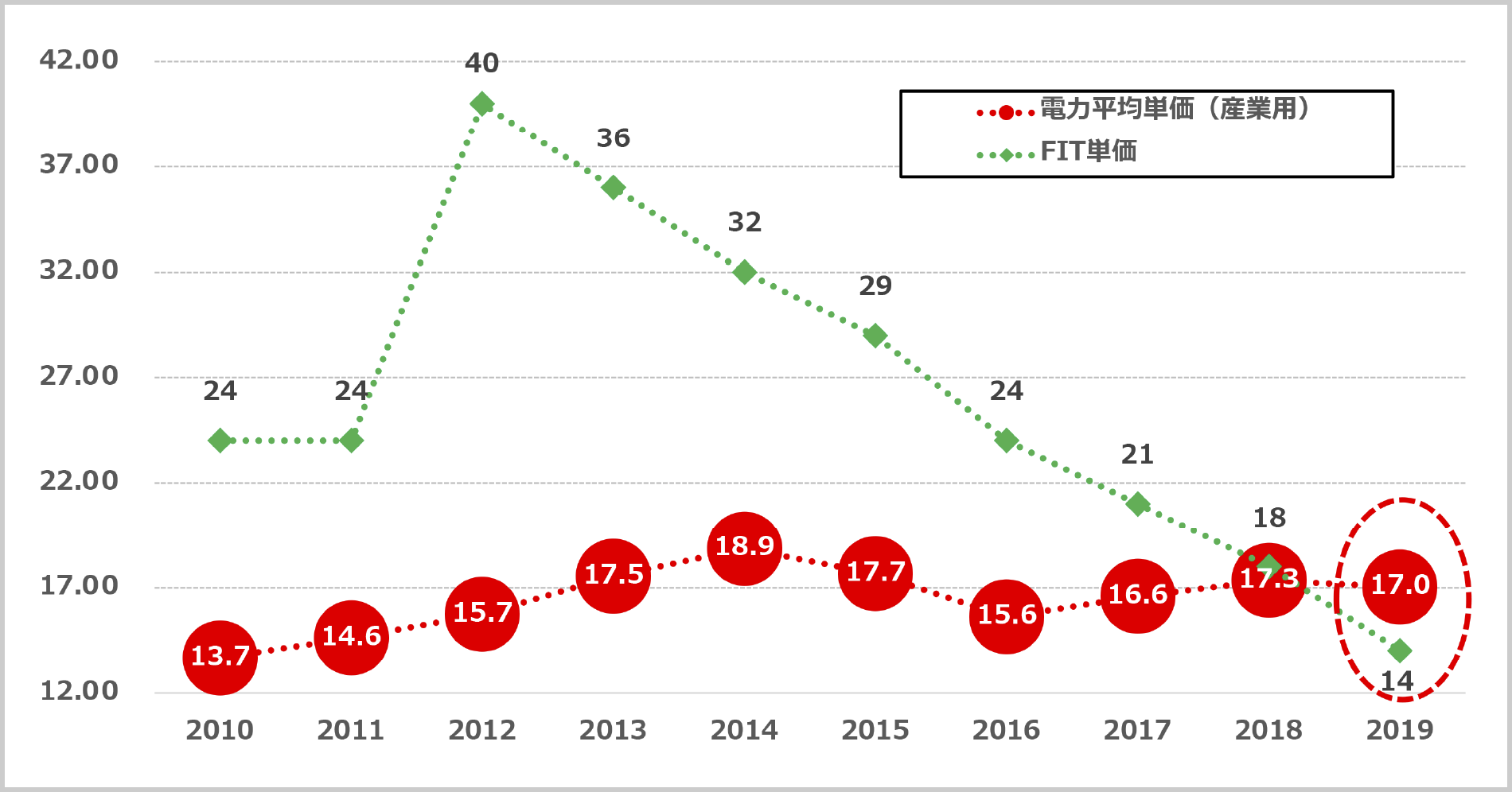 電力平均単価