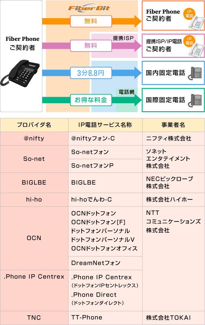 Isp Ip電話サービス It ブロードバンド通信と電力ソリューション エフビットコミュニケーションズ株式会社 Fbit Communications